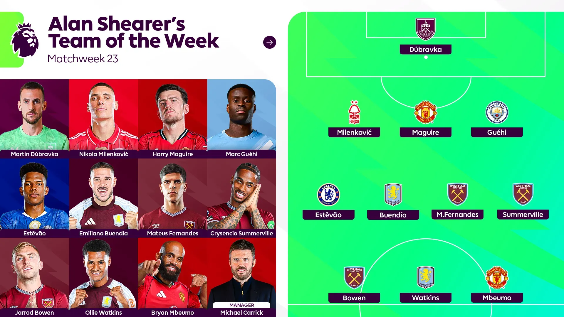 必赢-希勒评英超23轮最佳阵容：姆伯莫领衔，格伊、埃斯特旺在列