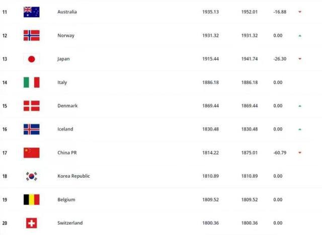 必赢官网APP-FIFA最新女足排名：中国女足下降2位 列世界第17